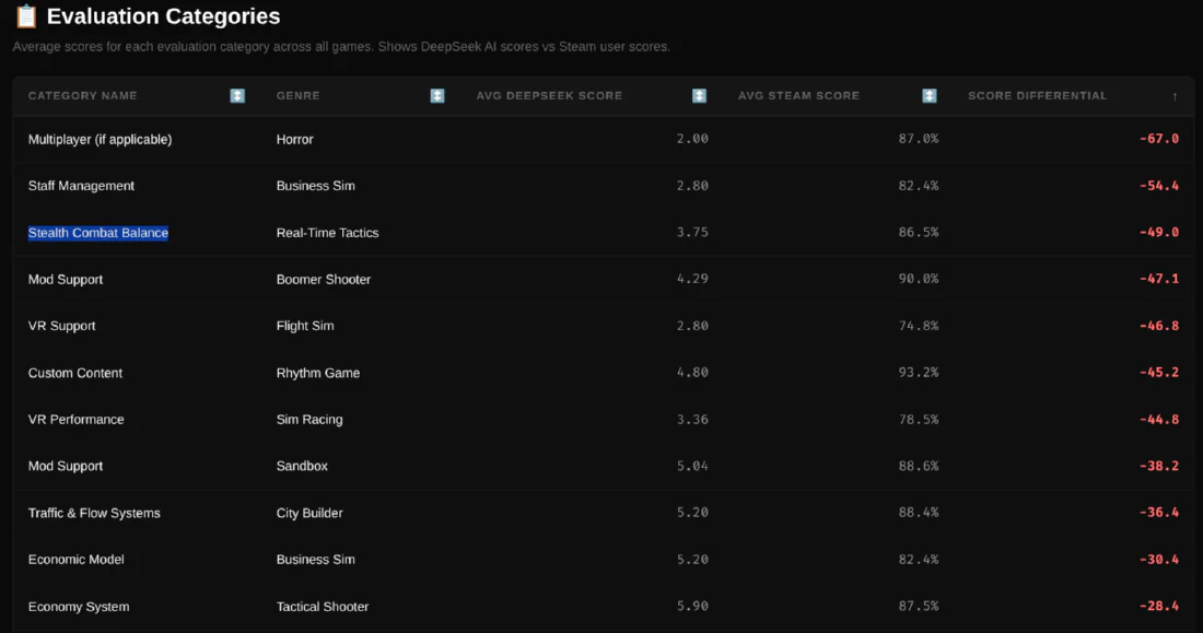 Categories Audit