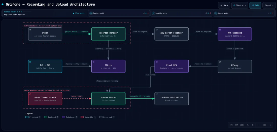 Grifone architecture: Steam launches the game through grifone, which spawns gpu-screen-recorder writing MKV segments, FFmpeg concatenates them into an MP4, SQLite keeps the state, and a systemd worker uploads to YouTube as private videos