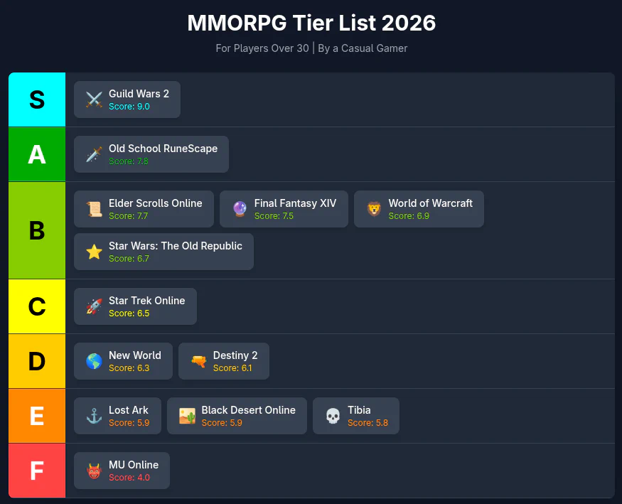 Tierlist