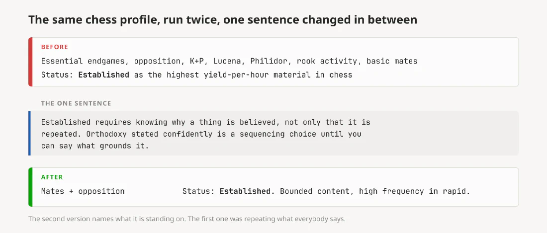 Before and after panels showing the essential endgames row changing from established as the highest yield-per-hour material in chess to established, bounded content, high frequency in rapid, with the one added sentence shown between them